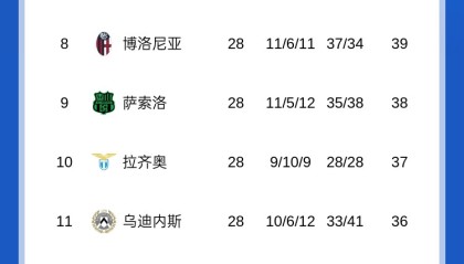 百度体育-国米再丢分！意甲积分榜：国米先赛8分领跑，亚特兰大距欧战区3分